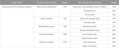 Comprehensive evaluation and spatial-temporal differences analysis of China’s inter-provincial doing business environment based on Entropy-CoCoSo method